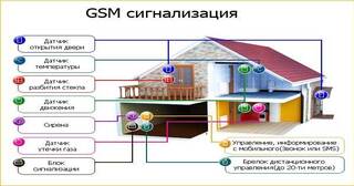 Установка охранной сигнализации в частном доме в Гае в октябре