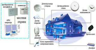 Проектирование охранной сигнализации в Гае — разработка, услуги и стоимость от 4880 руб., Видео